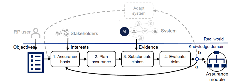 The general assurance process as depicted in the Recommended Practice