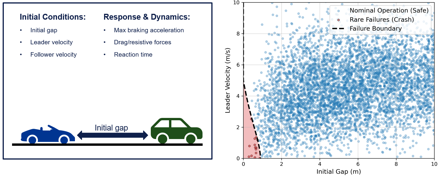 Nominal operation vs. rare failures.