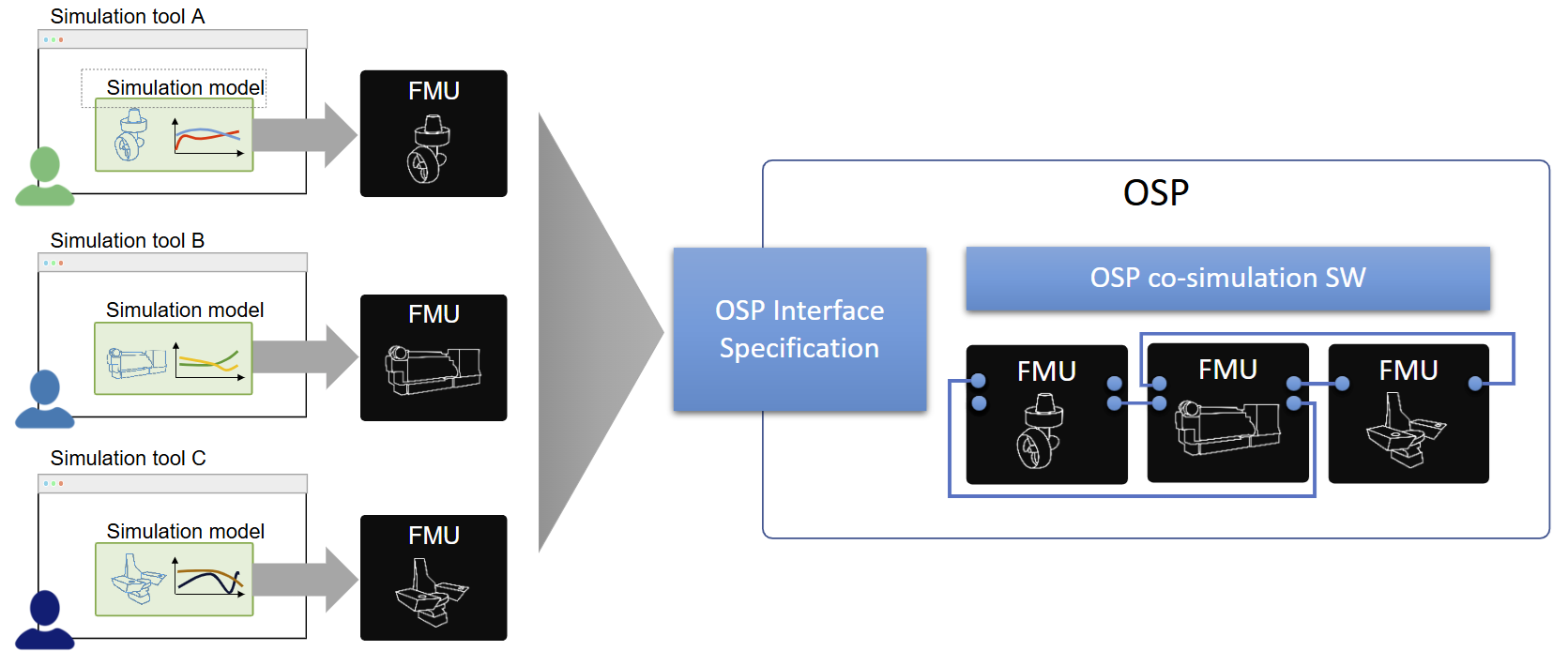 Graphic showing how multiple FMUs are combined into one co-simulation using OSP.