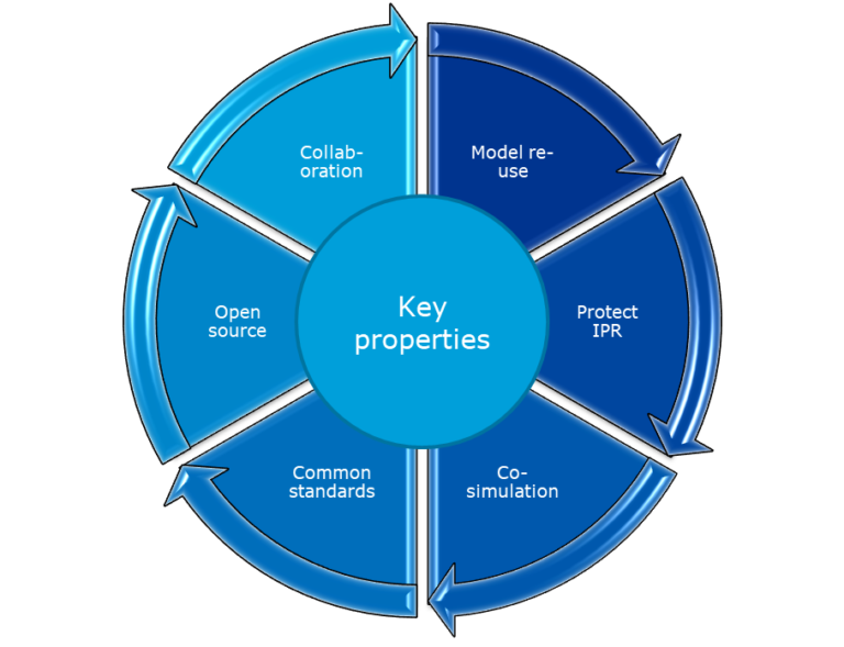Graphic showing the key properties of the Open Simulation Platform.