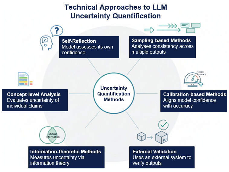 Technical approaches to uncertainty quantification